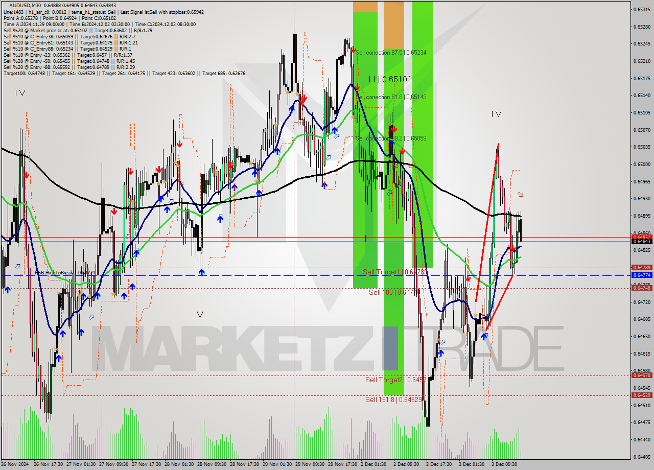 AUDUSD M30 Signal