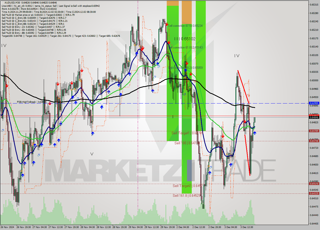 AUDUSD M30 Signal