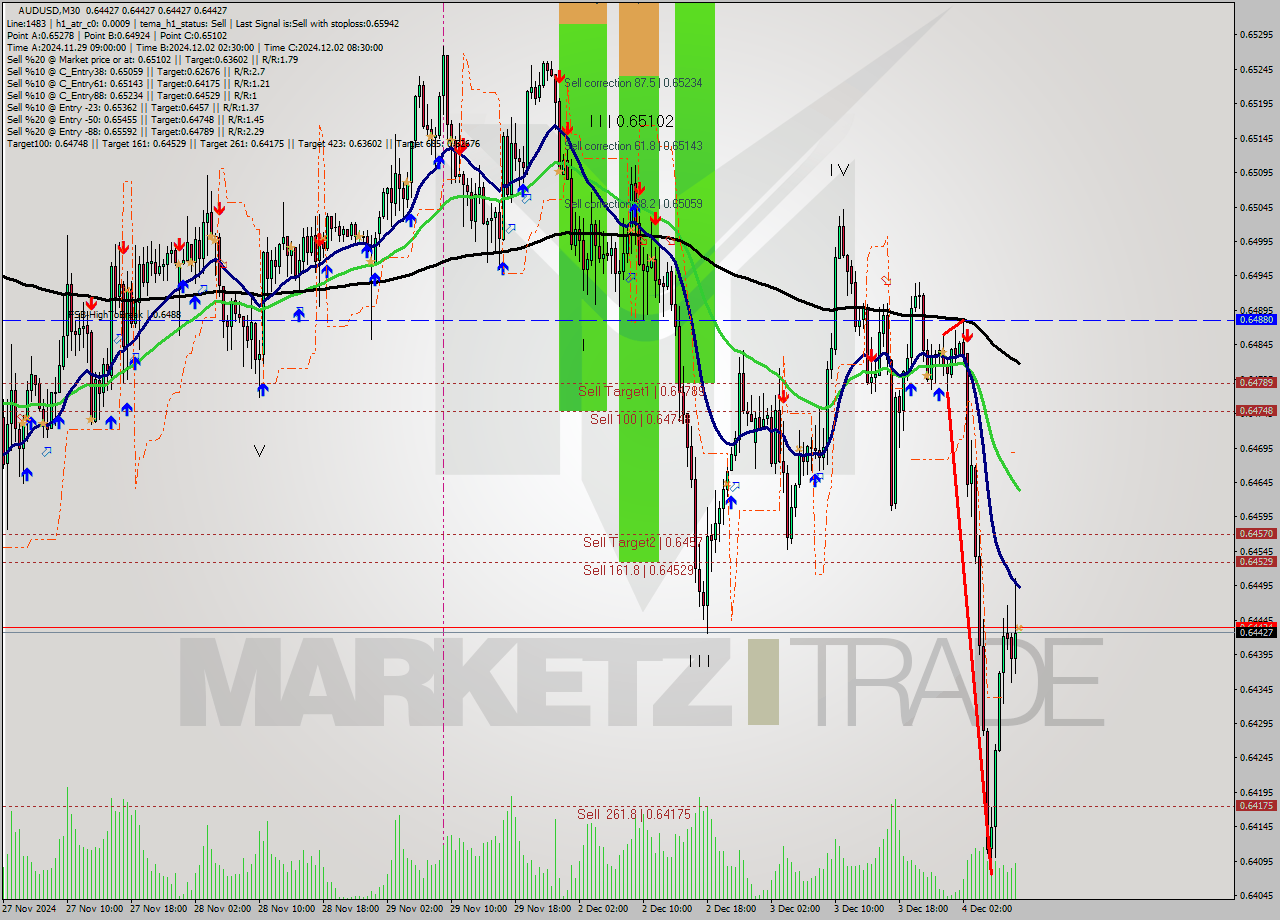 AUDUSD M30 Analysis AUDUSD M30 Signal
