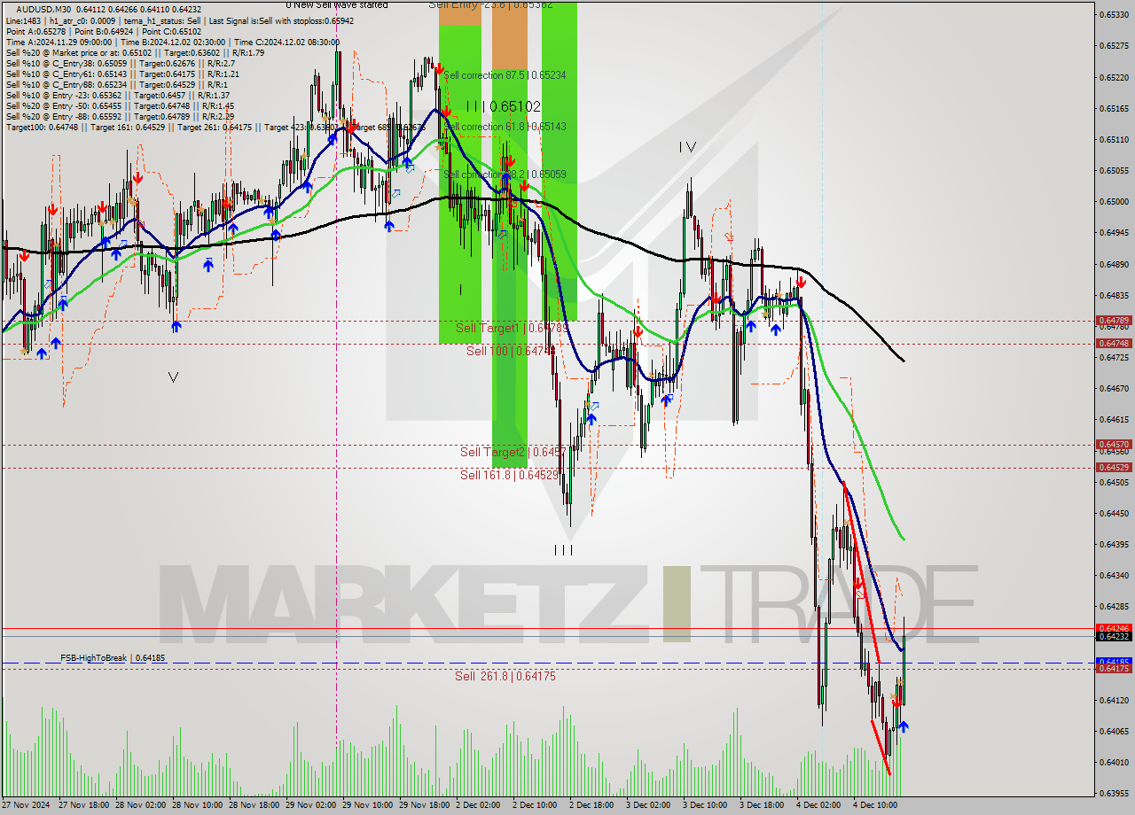 AUDUSD M30 Signal