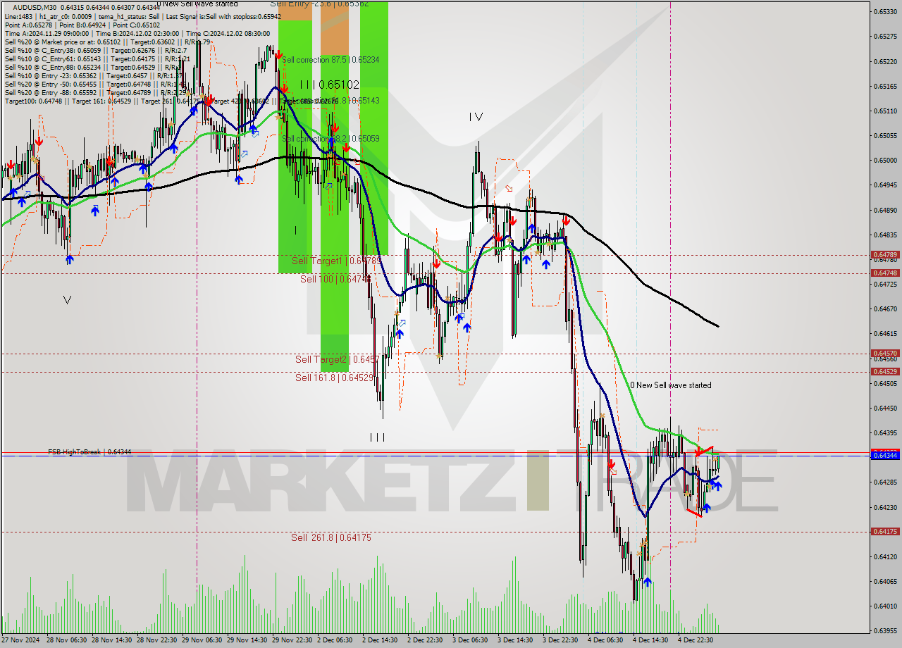 AUDUSD M30 Signal