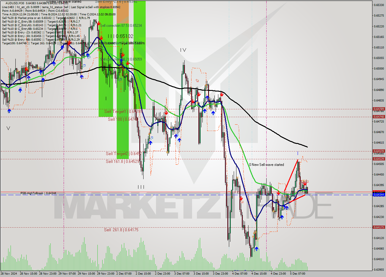 AUDUSD M30 Analysis AUDUSD M30 Signal