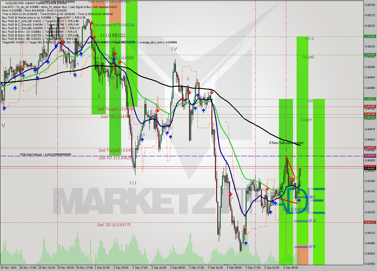 AUDUSD M30 Analysis AUDUSD M30 Signal