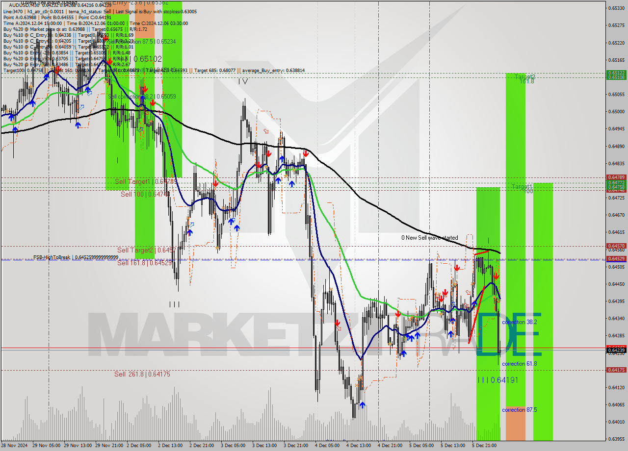 AUDUSD M30 Analysis AUDUSD M30 Signal