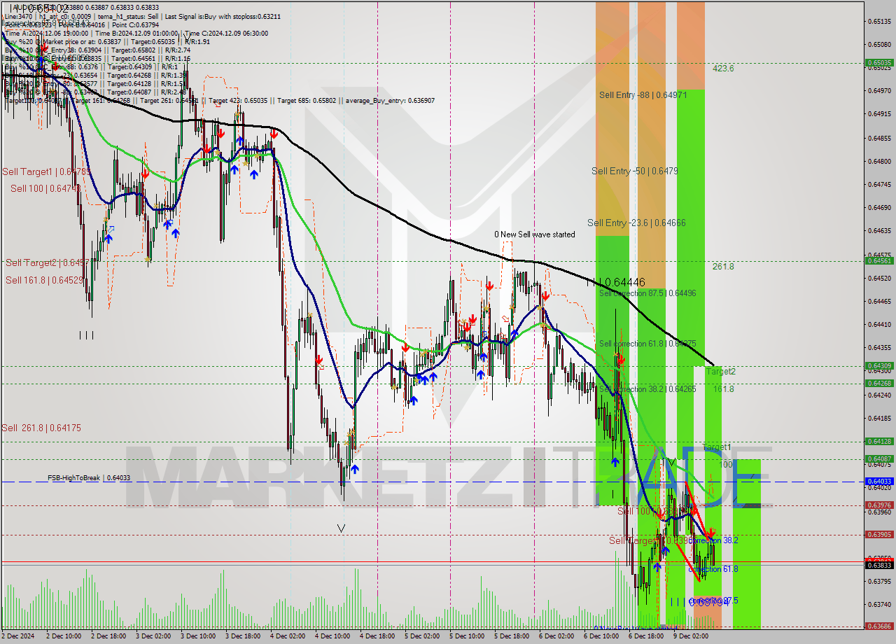 AUDUSD M30 Analysis AUDUSD M30 Signal