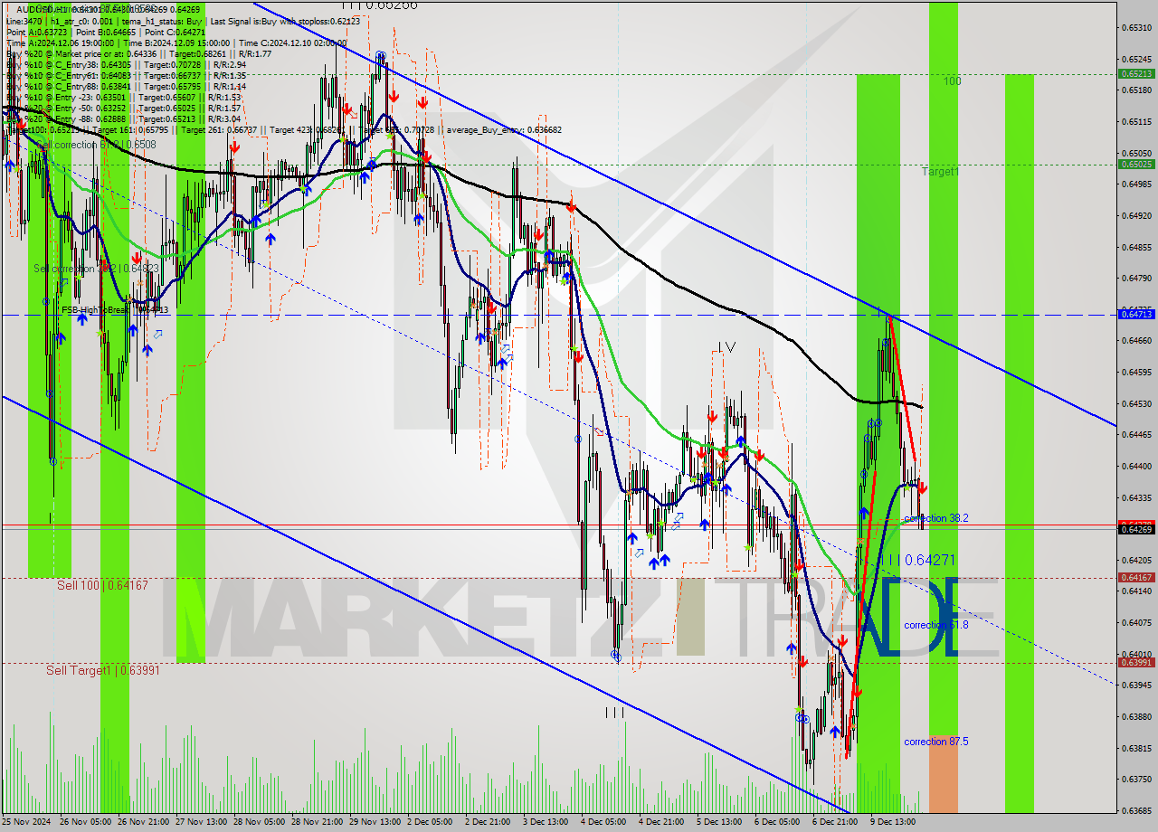 AUDUSD MultiTimeframe analysis at date 2024.12.10 03:02