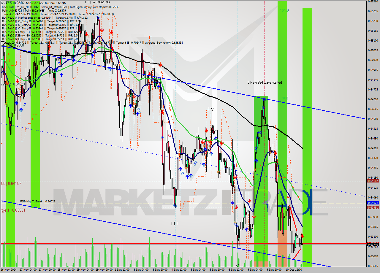 AUDUSD MultiTimeframe analysis at date 2024.12.11 02:01