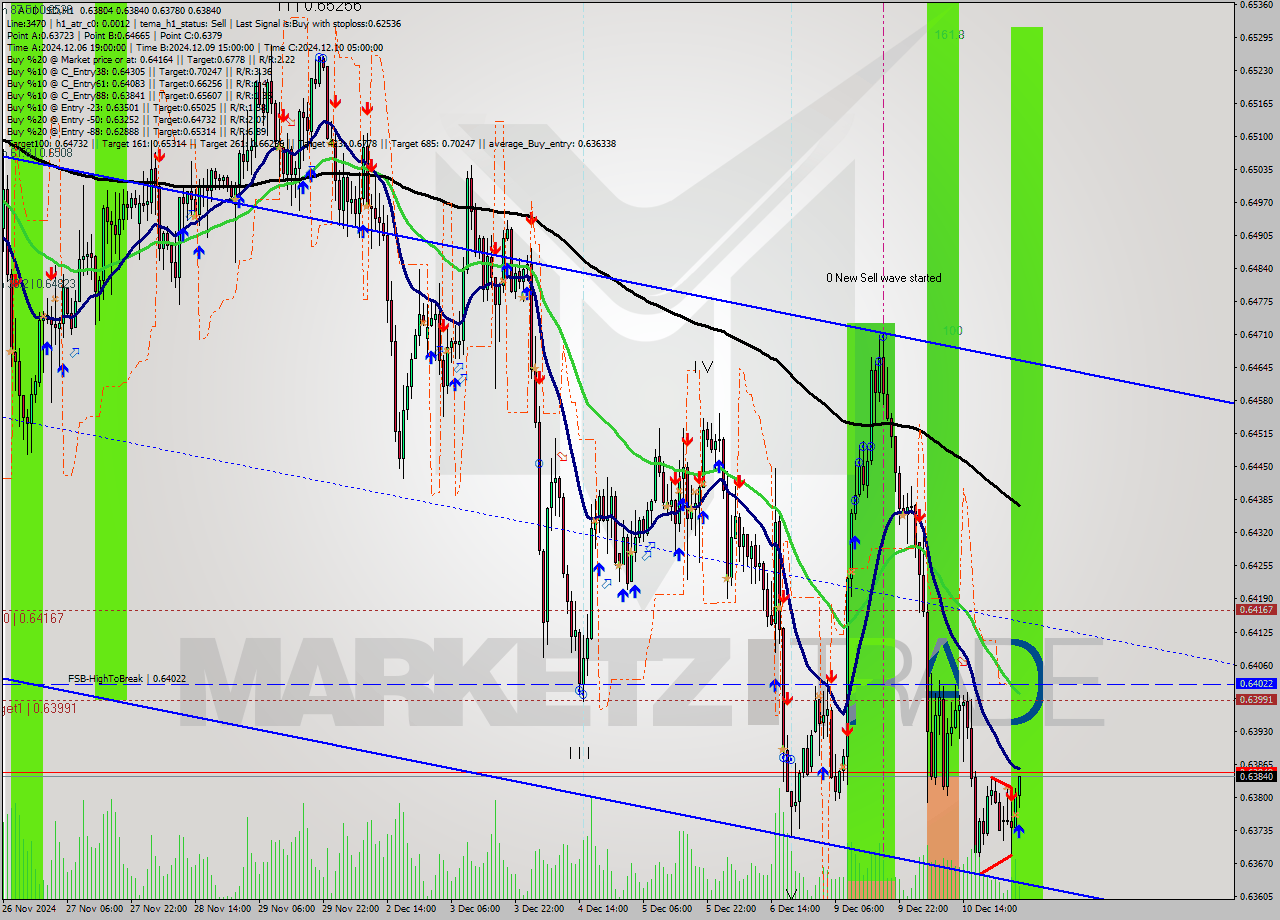 AUDUSD MultiTimeframe analysis at date 2024.12.11 04:25