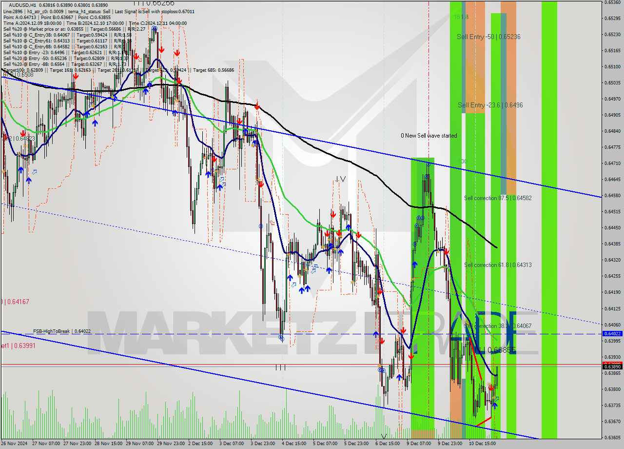 AUDUSD MultiTimeframe analysis at date 2024.12.11 05:19