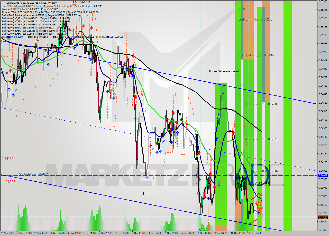AUDUSD MultiTimeframe analysis at date 2024.12.11 07:25