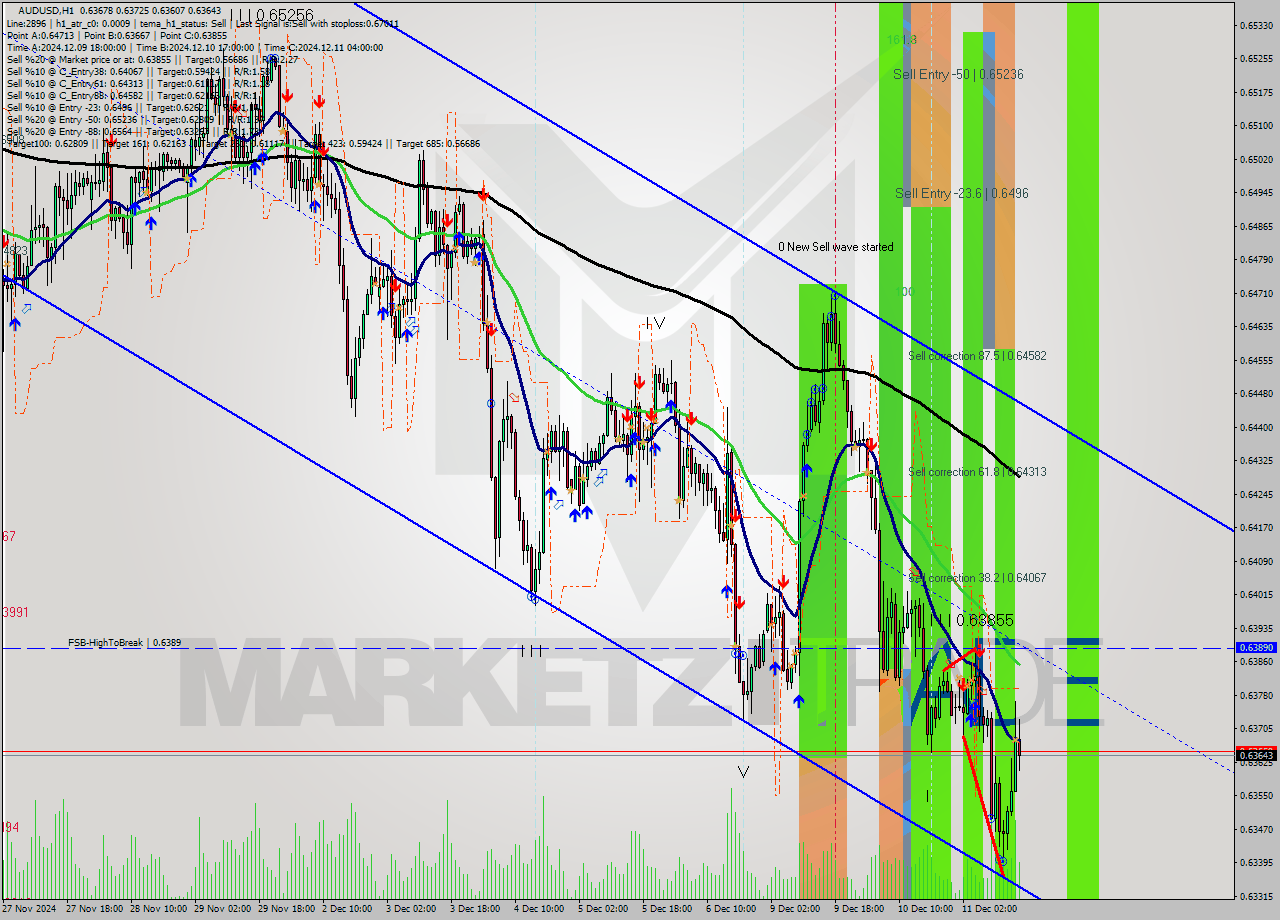 AUDUSD MultiTimeframe analysis at date 2024.12.11 15:25