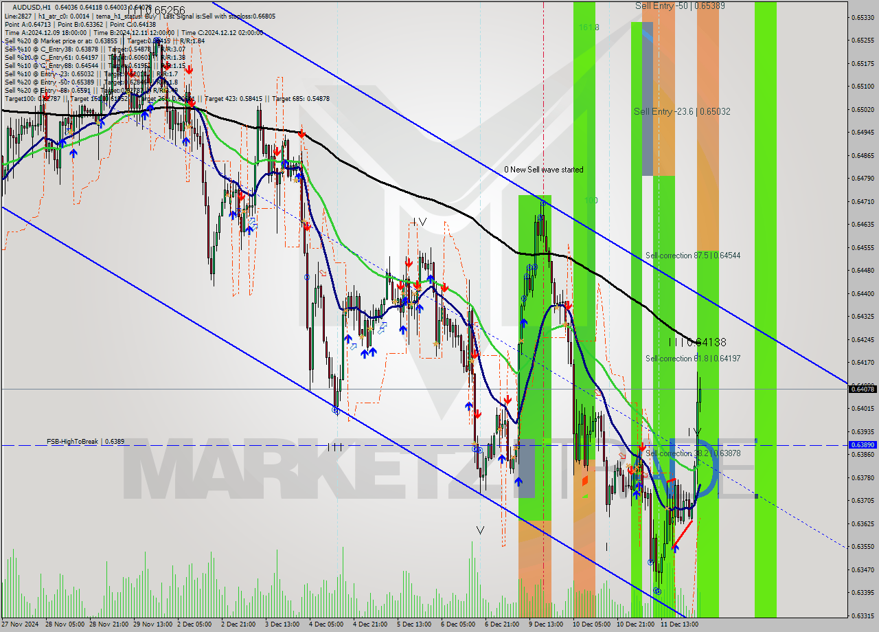 AUDUSD MultiTimeframe analysis at date 2024.12.11 18:38