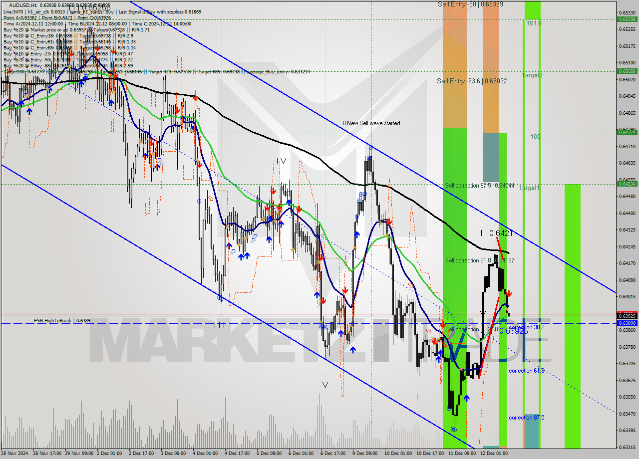 AUDUSD MultiTimeframe analysis at date 2024.12.12 15:02