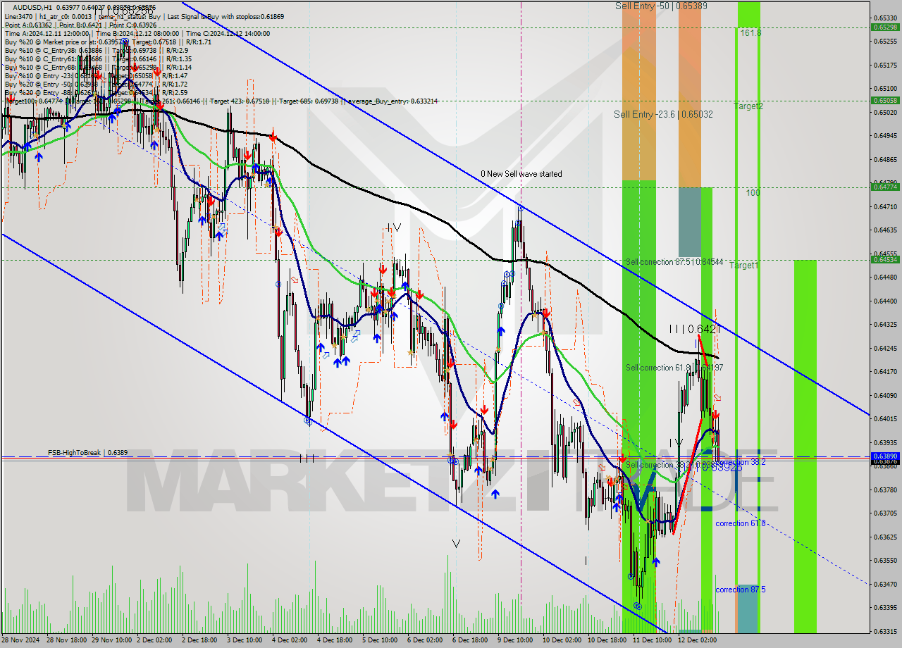 AUDUSD MultiTimeframe analysis at date 2024.12.12 16:20