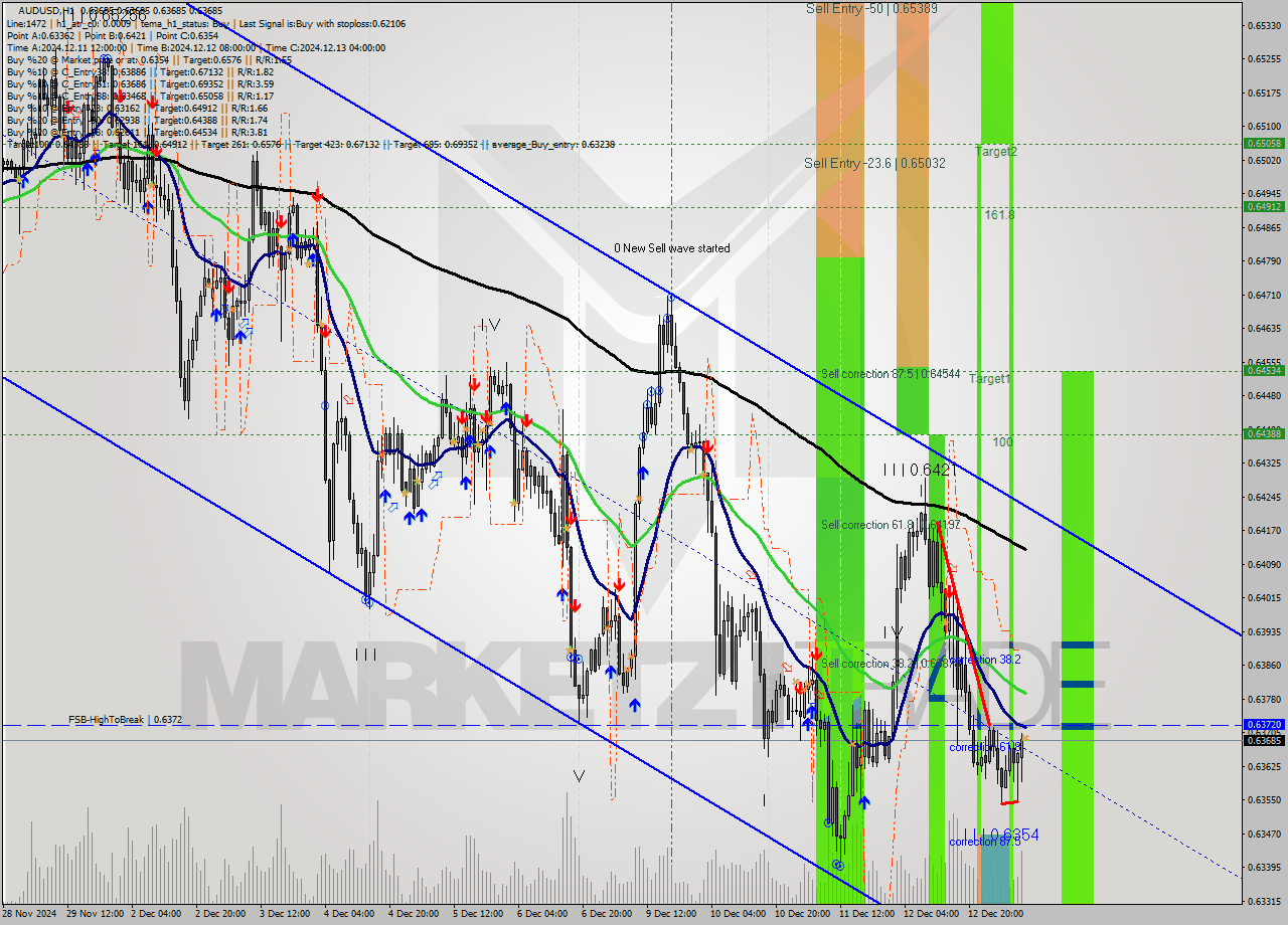 AUDUSD MultiTimeframe analysis at date 2024.12.13 10:00