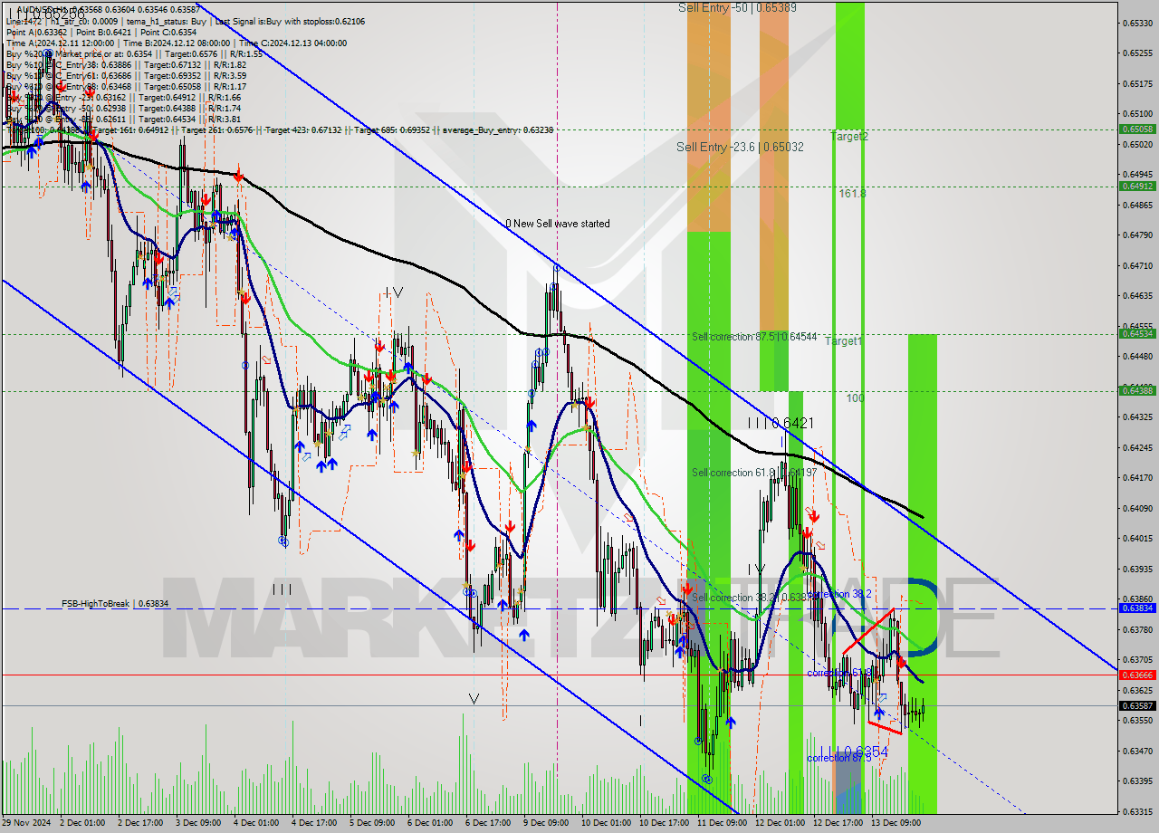 AUDUSD MultiTimeframe analysis at date 2024.12.13 11:05