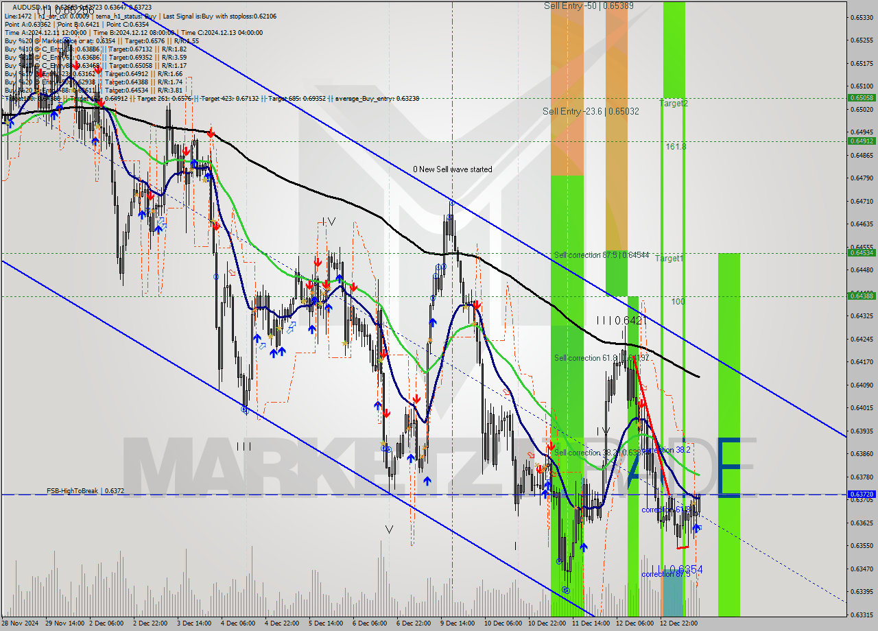 AUDUSD MultiTimeframe analysis at date 2024.12.13 12:46