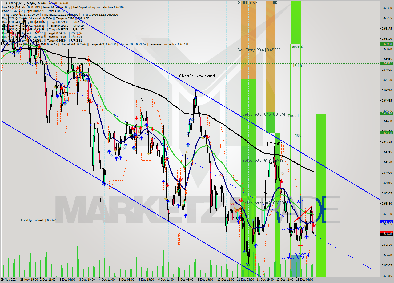 AUDUSD MultiTimeframe analysis at date 2024.12.13 17:00