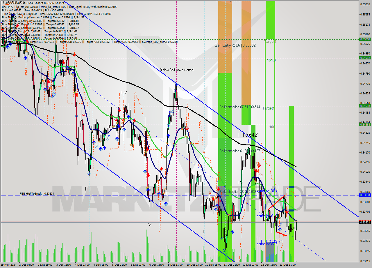 AUDUSD MultiTimeframe analysis at date 2024.12.16 01:05