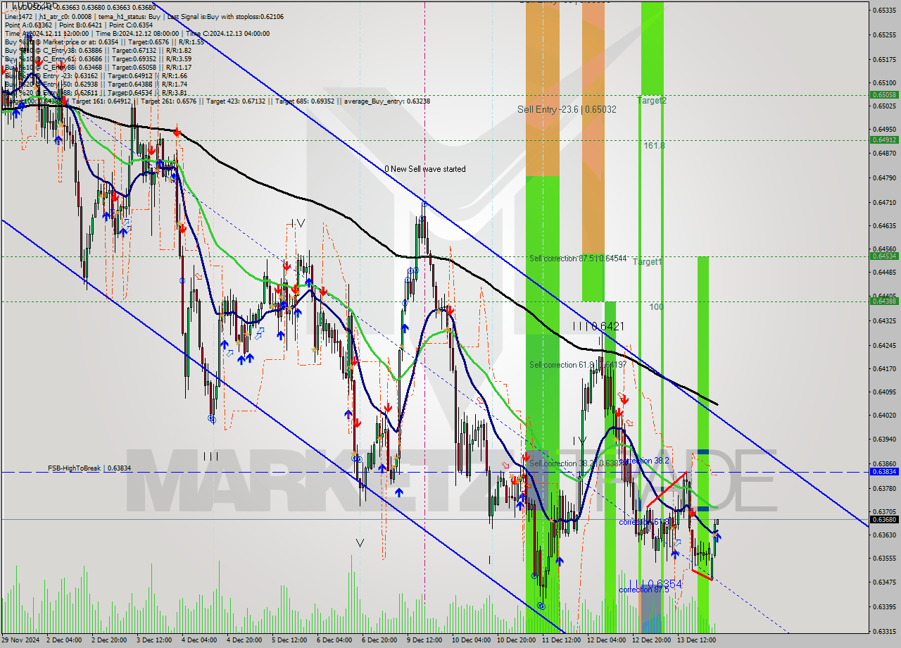 AUDUSD MultiTimeframe analysis at date 2024.12.16 02:01