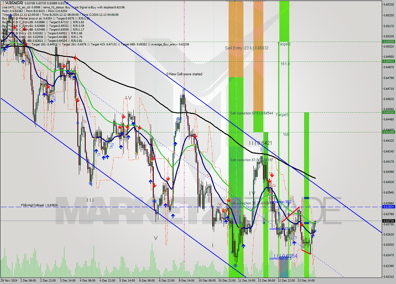 AUDUSD MultiTimeframe analysis at date 2024.12.16 04:10