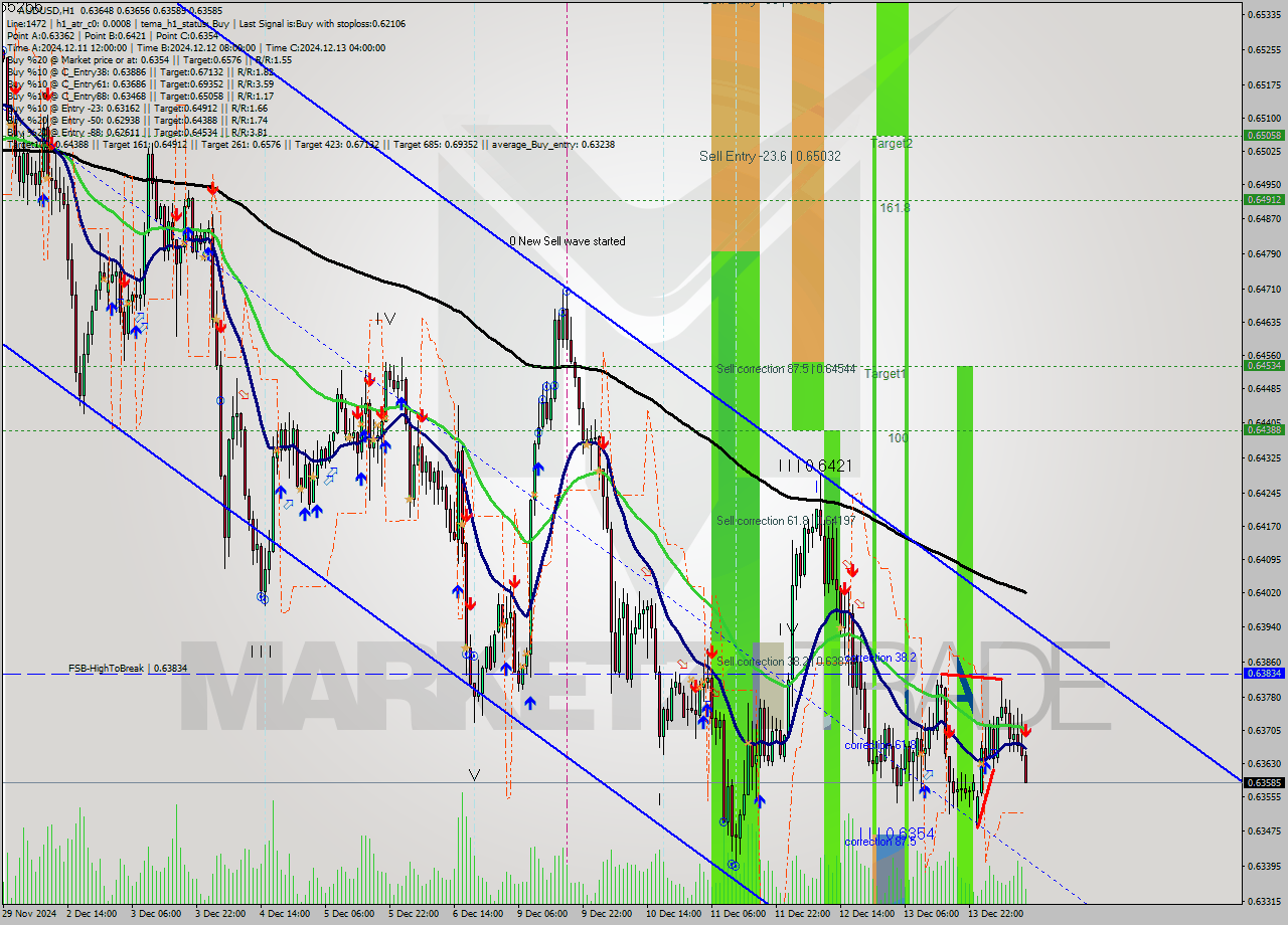 AUDUSD MultiTimeframe analysis at date 2024.12.16 12:32
