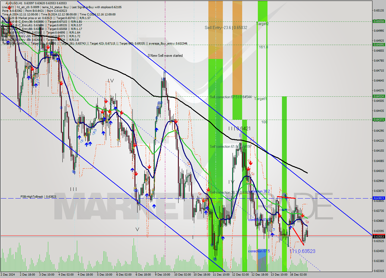 AUDUSD MultiTimeframe analysis at date 2024.12.16 16:20