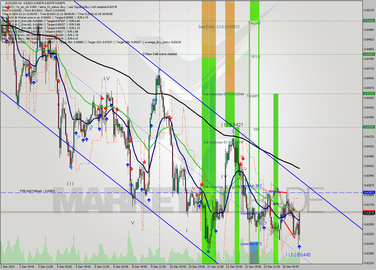 AUDUSD MultiTimeframe analysis at date 2024.12.16 17:56