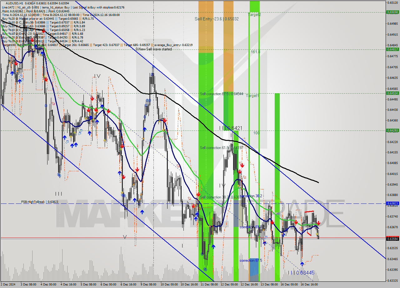 AUDUSD MultiTimeframe analysis at date 2024.12.17 06:42