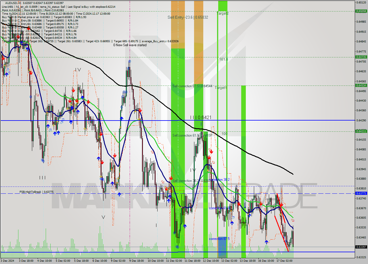 AUDUSD MultiTimeframe analysis at date 2024.12.18 03:17