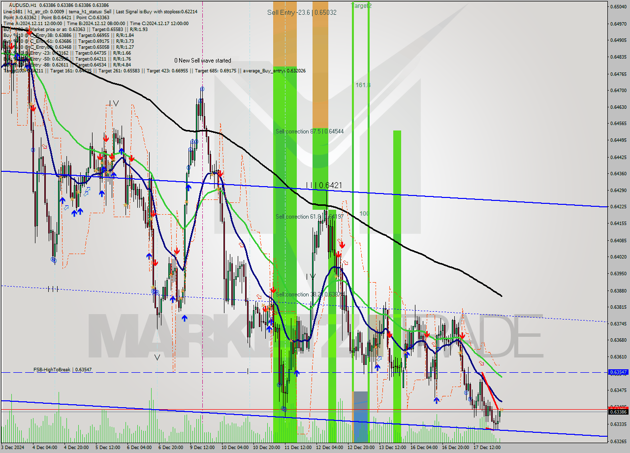 AUDUSD MultiTimeframe analysis at date 2024.12.18 02:00