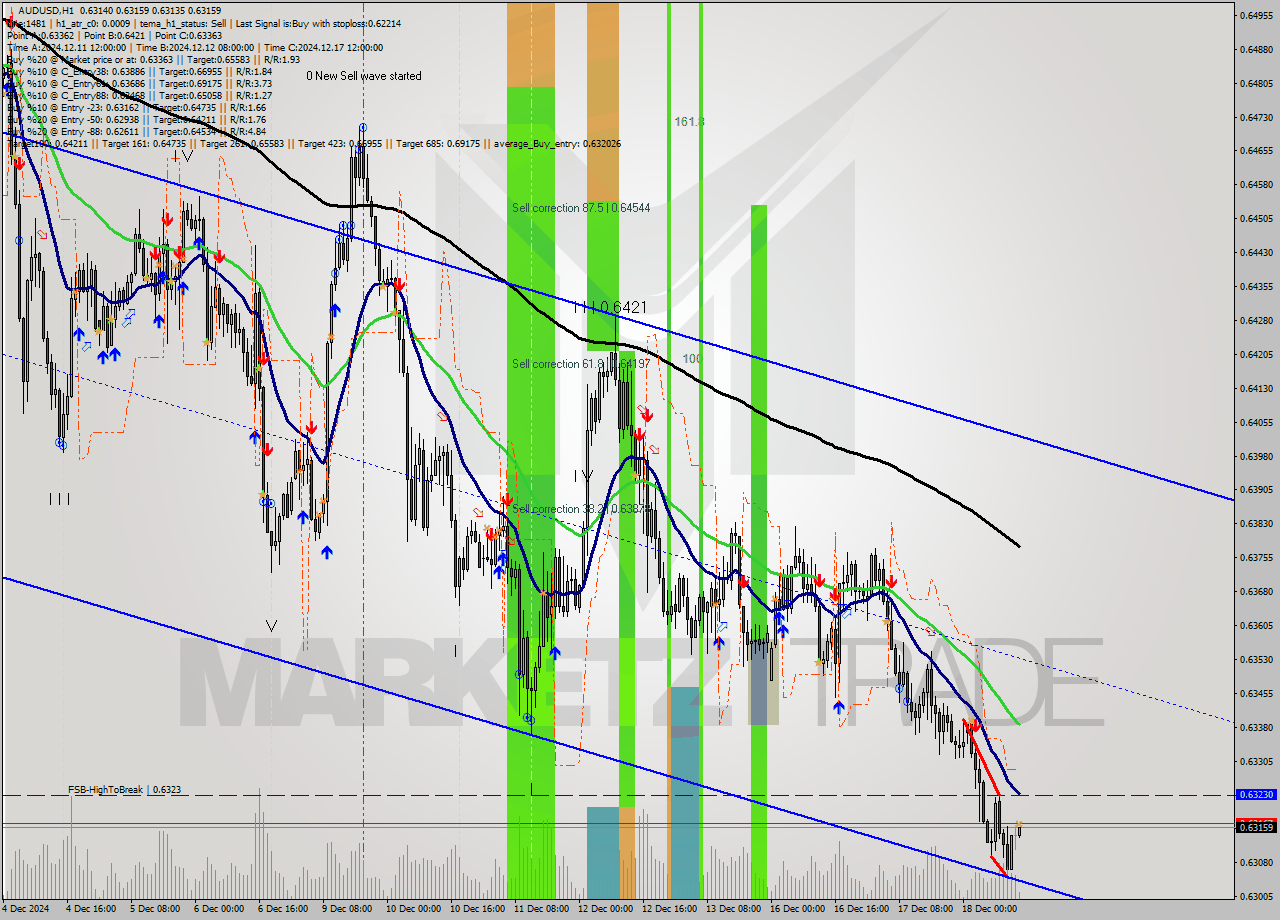 AUDUSD MultiTimeframe analysis at date 2024.12.18 14:16