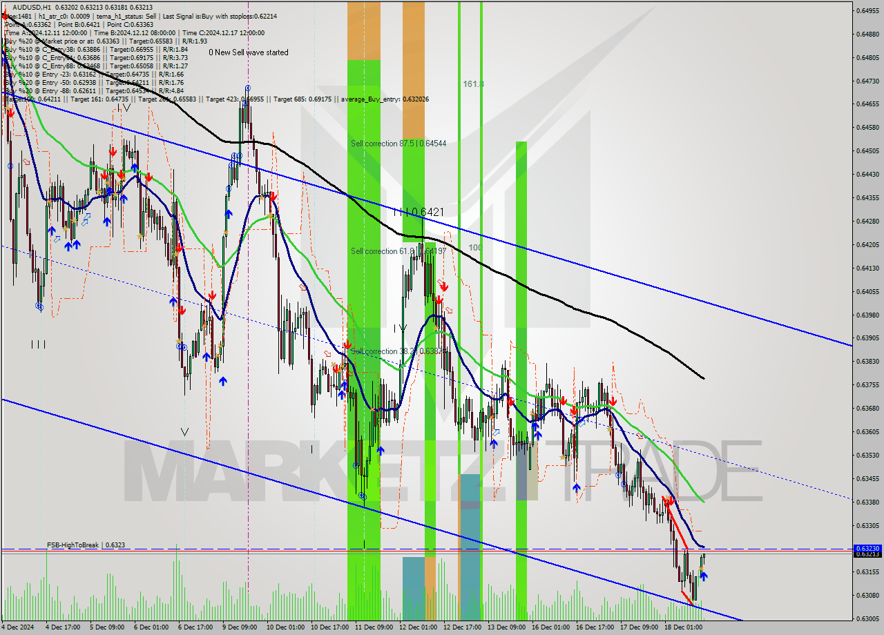 AUDUSD MultiTimeframe analysis at date 2024.12.18 15:05