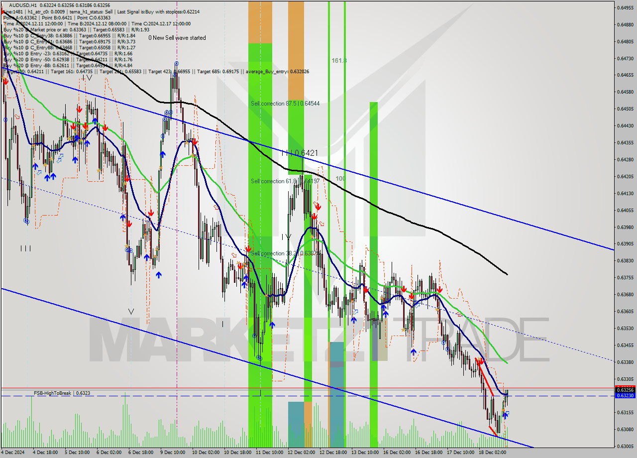 AUDUSD MultiTimeframe analysis at date 2024.12.18 16:51