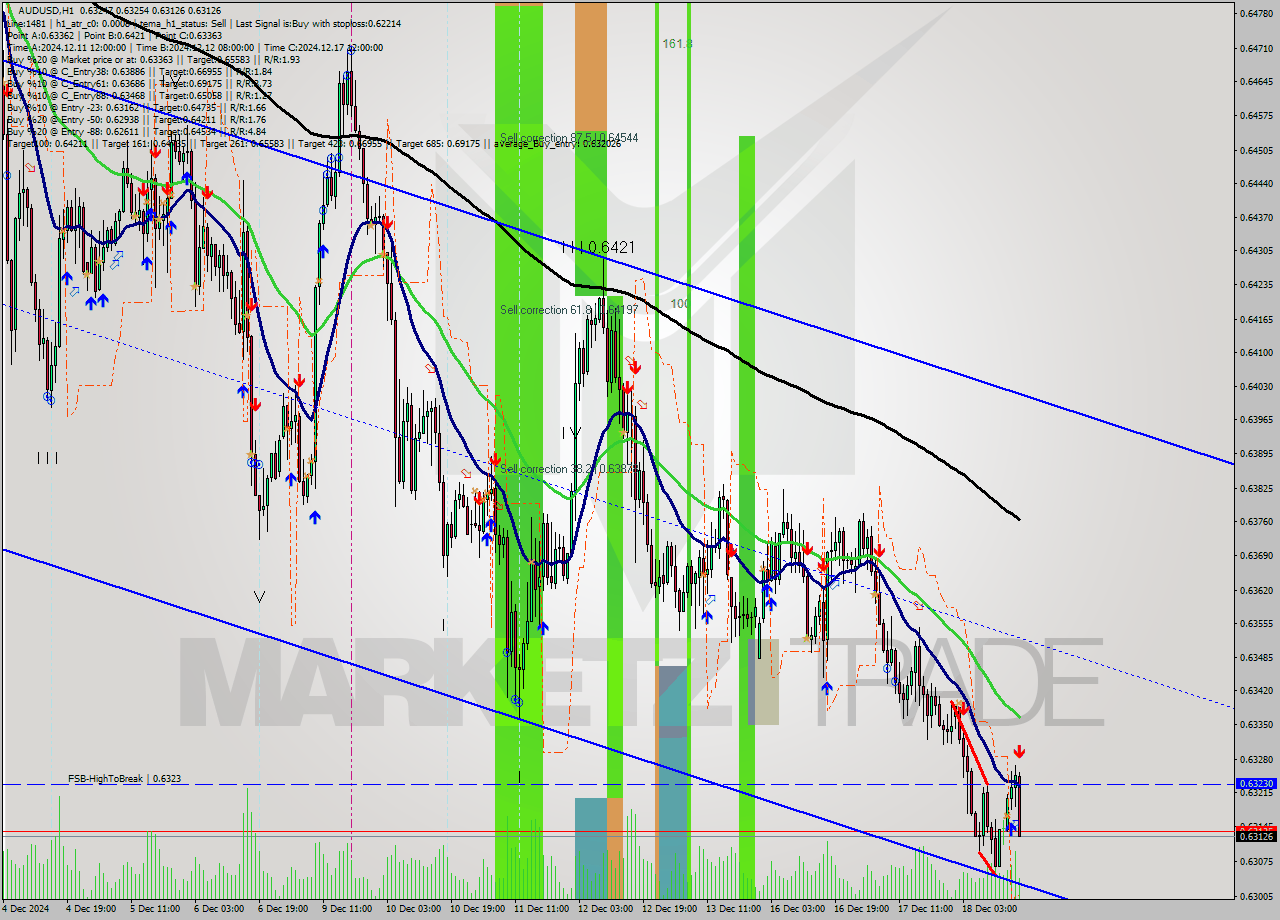 AUDUSD MultiTimeframe analysis at date 2024.12.18 17:27