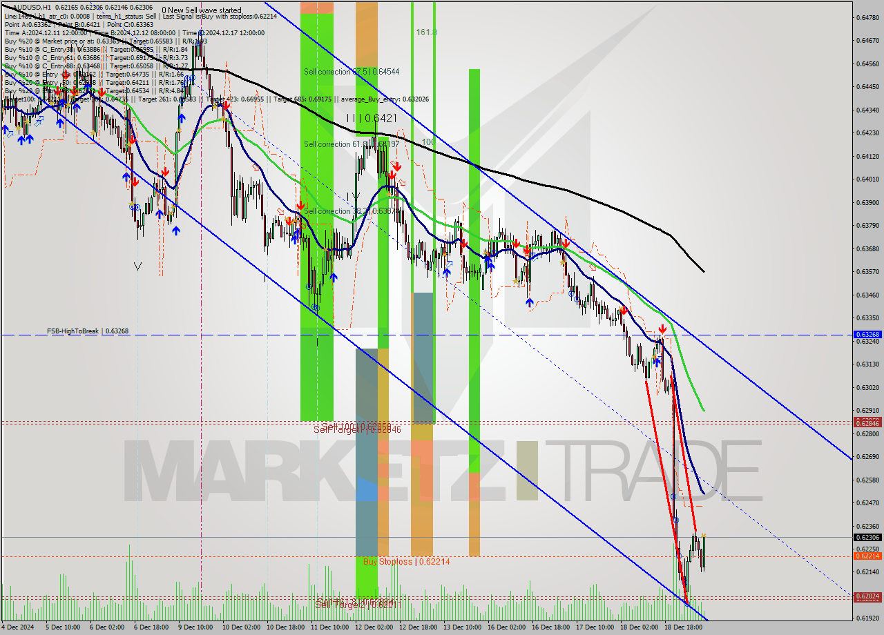 AUDUSD MultiTimeframe analysis at date 2024.12.19 08:24