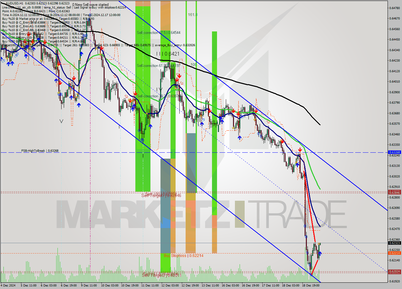 AUDUSD MultiTimeframe analysis at date 2024.12.19 09:01