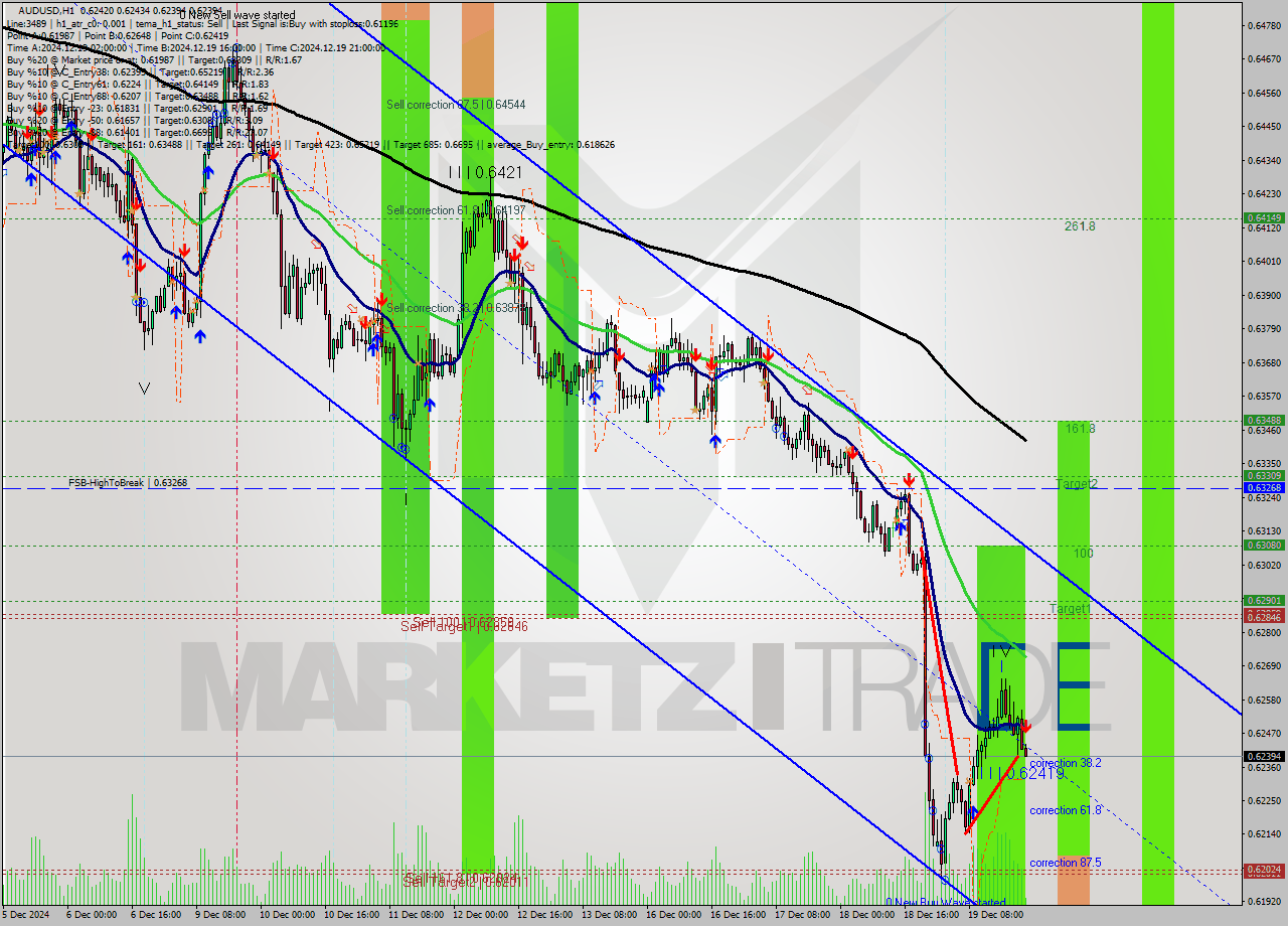 AUDUSD MultiTimeframe analysis at date 2024.12.19 22:11