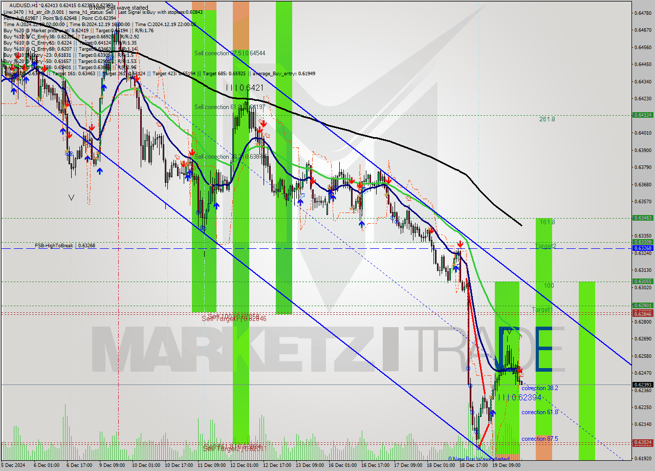 AUDUSD MultiTimeframe analysis at date 2024.12.19 23:11