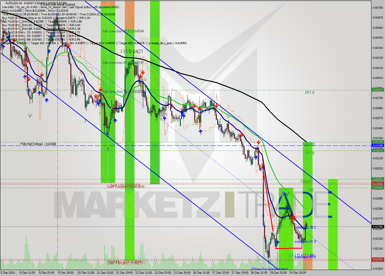 AUDUSD MultiTimeframe analysis at date 2024.12.20 08:14