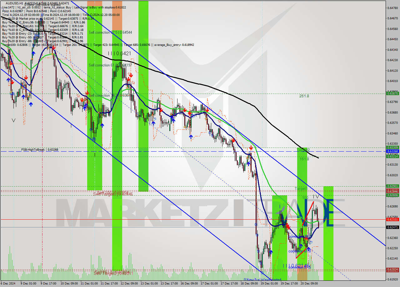 AUDUSD MultiTimeframe analysis at date 2024.12.20 09:58