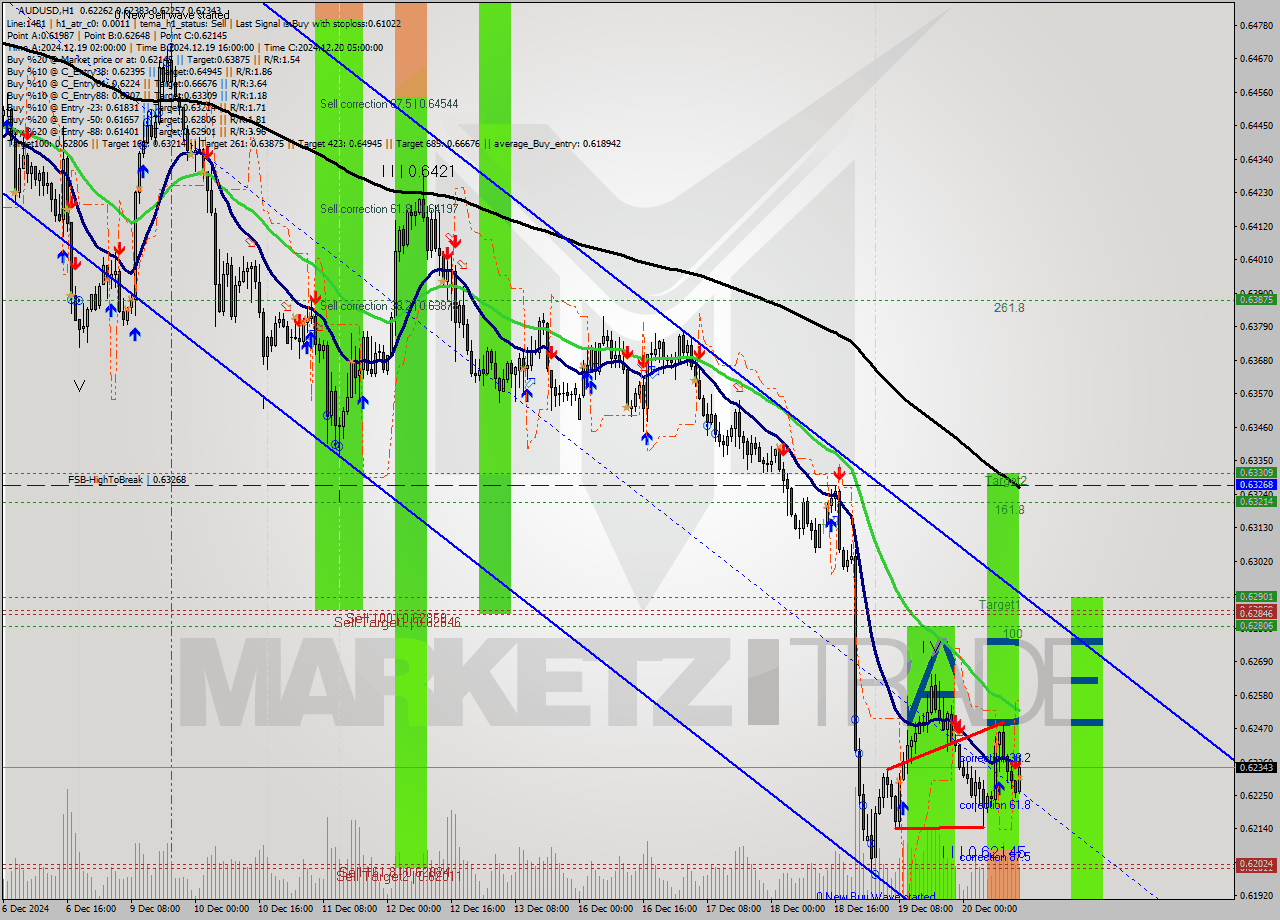 AUDUSD MultiTimeframe analysis at date 2024.12.20 13:20