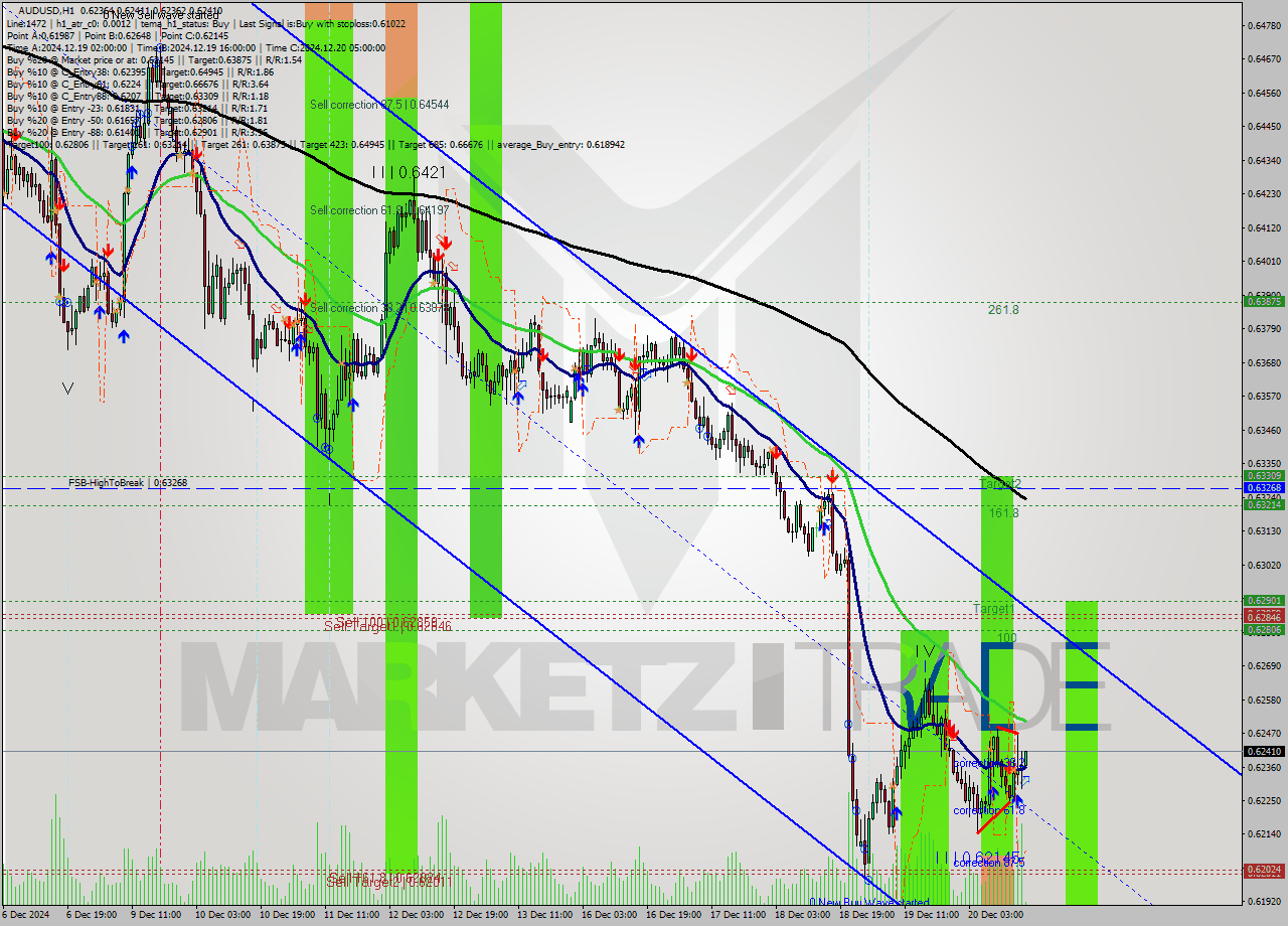 AUDUSD MultiTimeframe analysis at date 2024.12.22 00:19