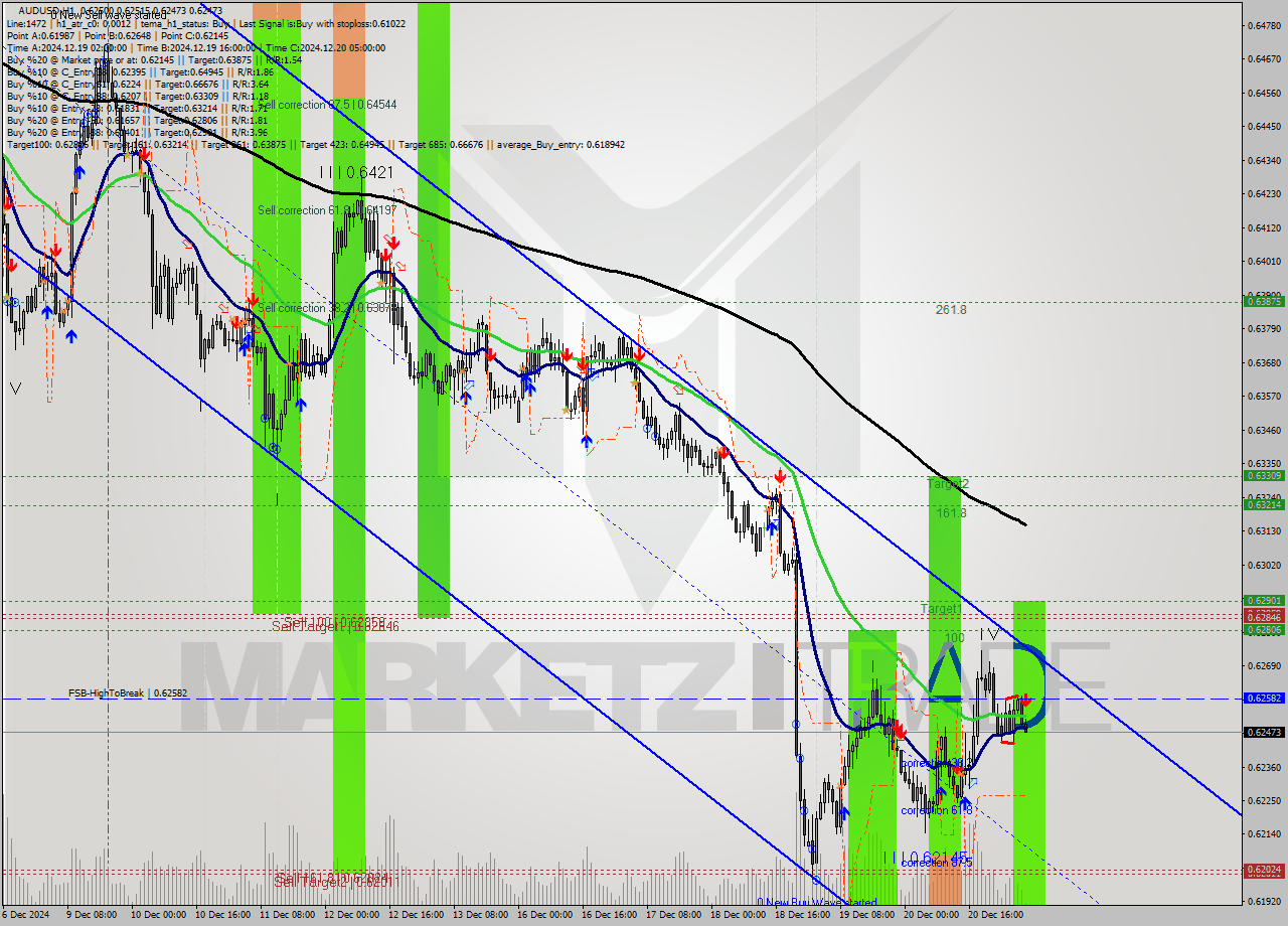 AUDUSD MultiTimeframe analysis at date 2024.12.23 06:07