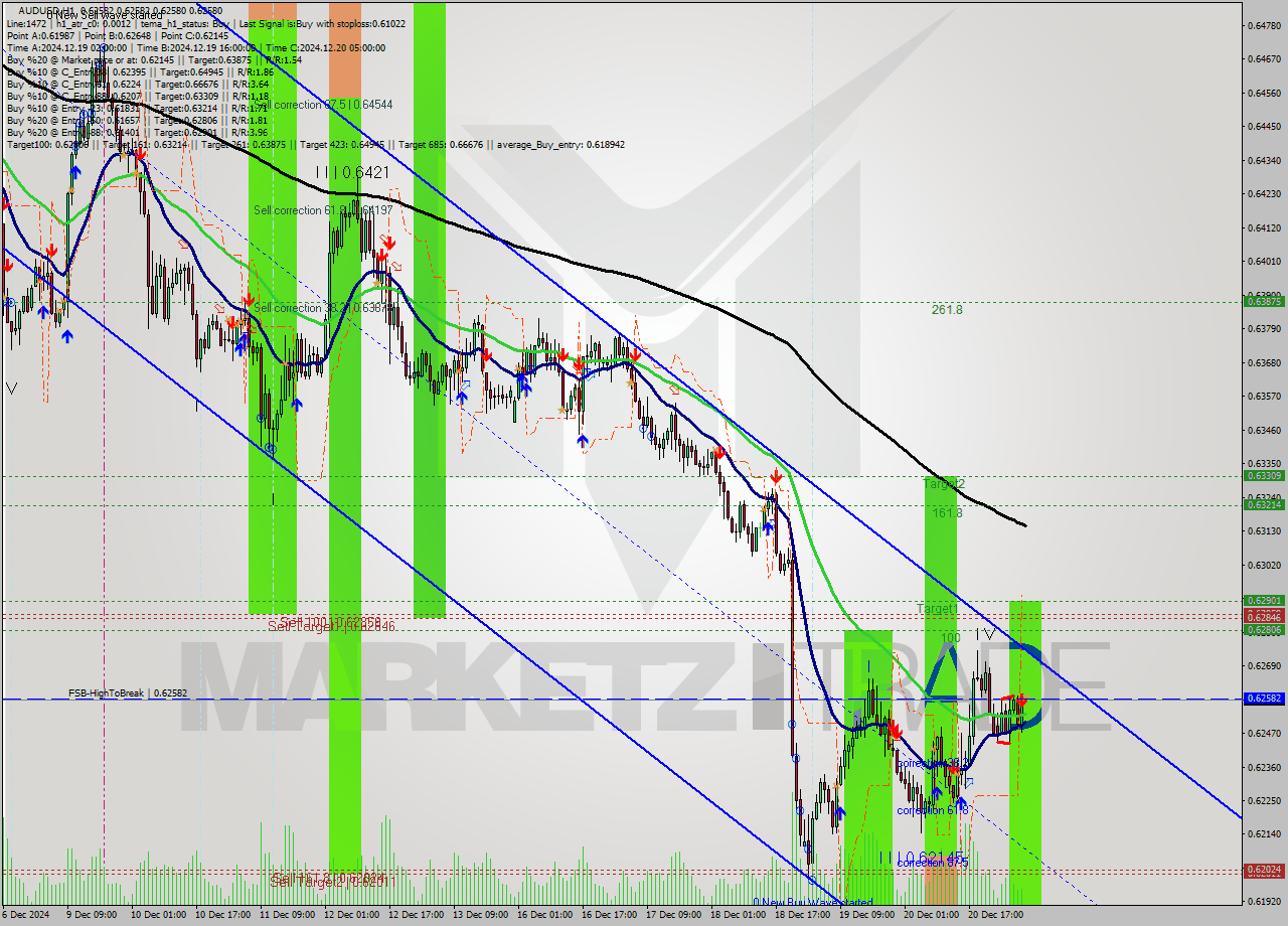 AUDUSD MultiTimeframe analysis at date 2024.12.23 07:00