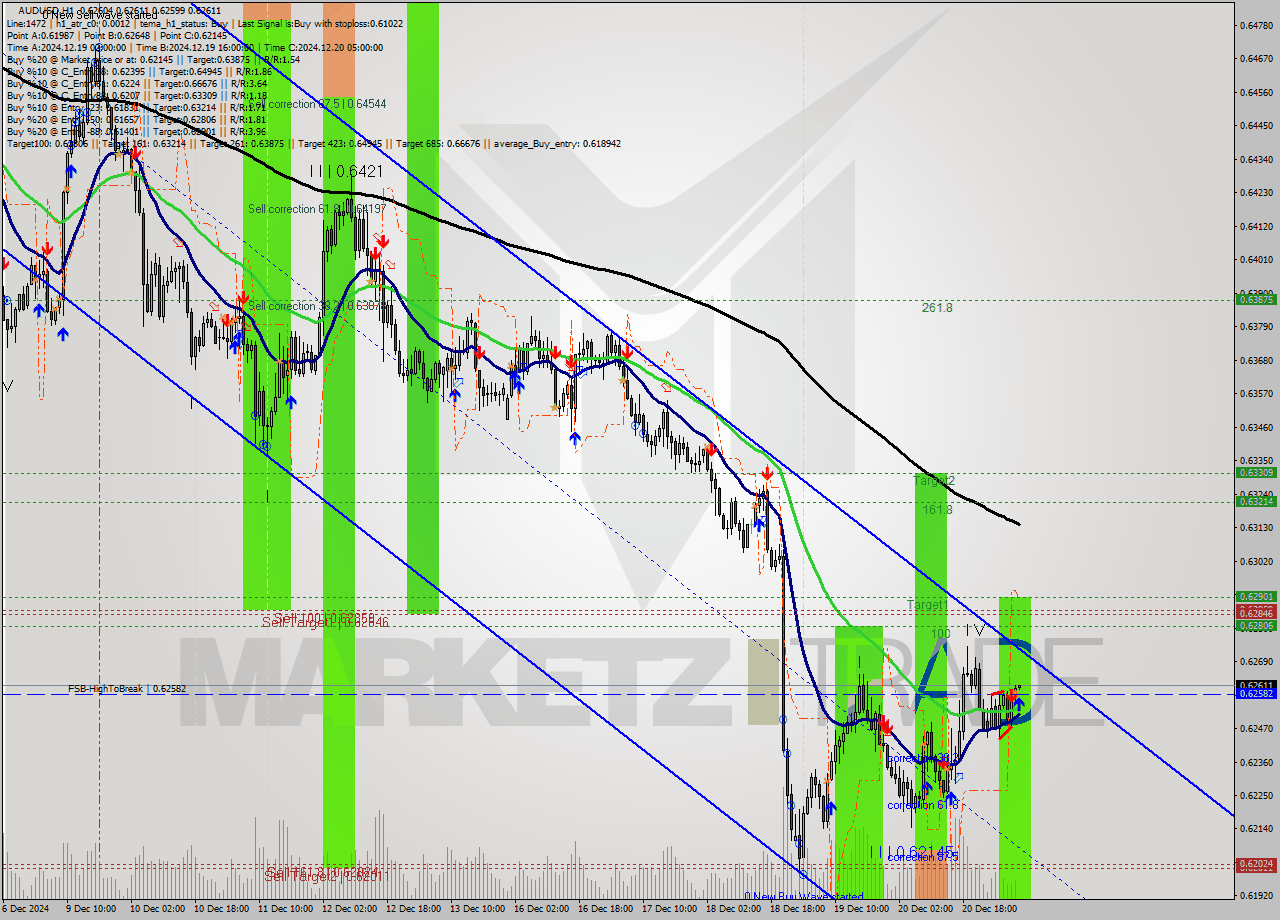 AUDUSD MultiTimeframe analysis at date 2024.12.23 08:02