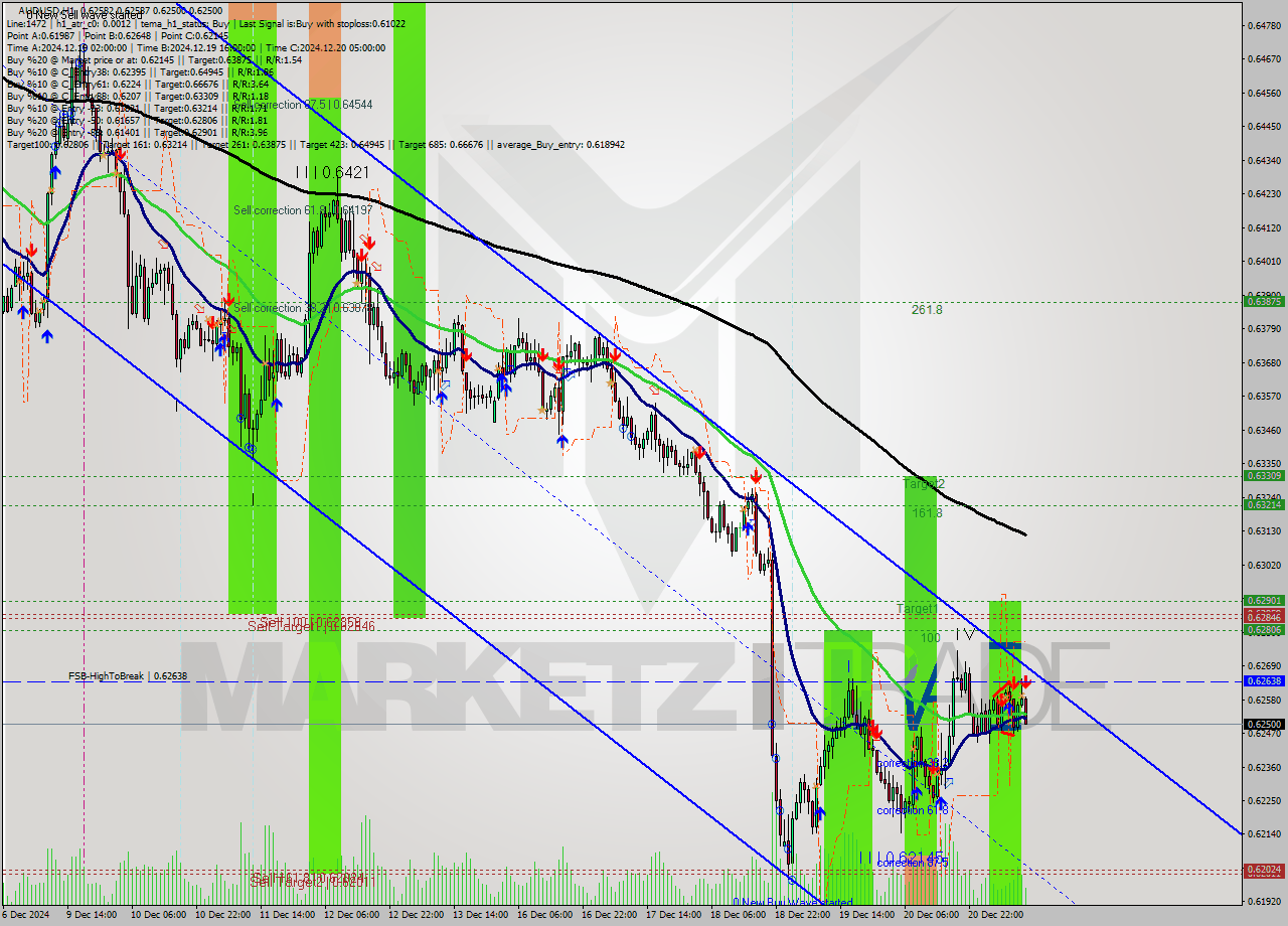 AUDUSD MultiTimeframe analysis at date 2024.12.23 12:45