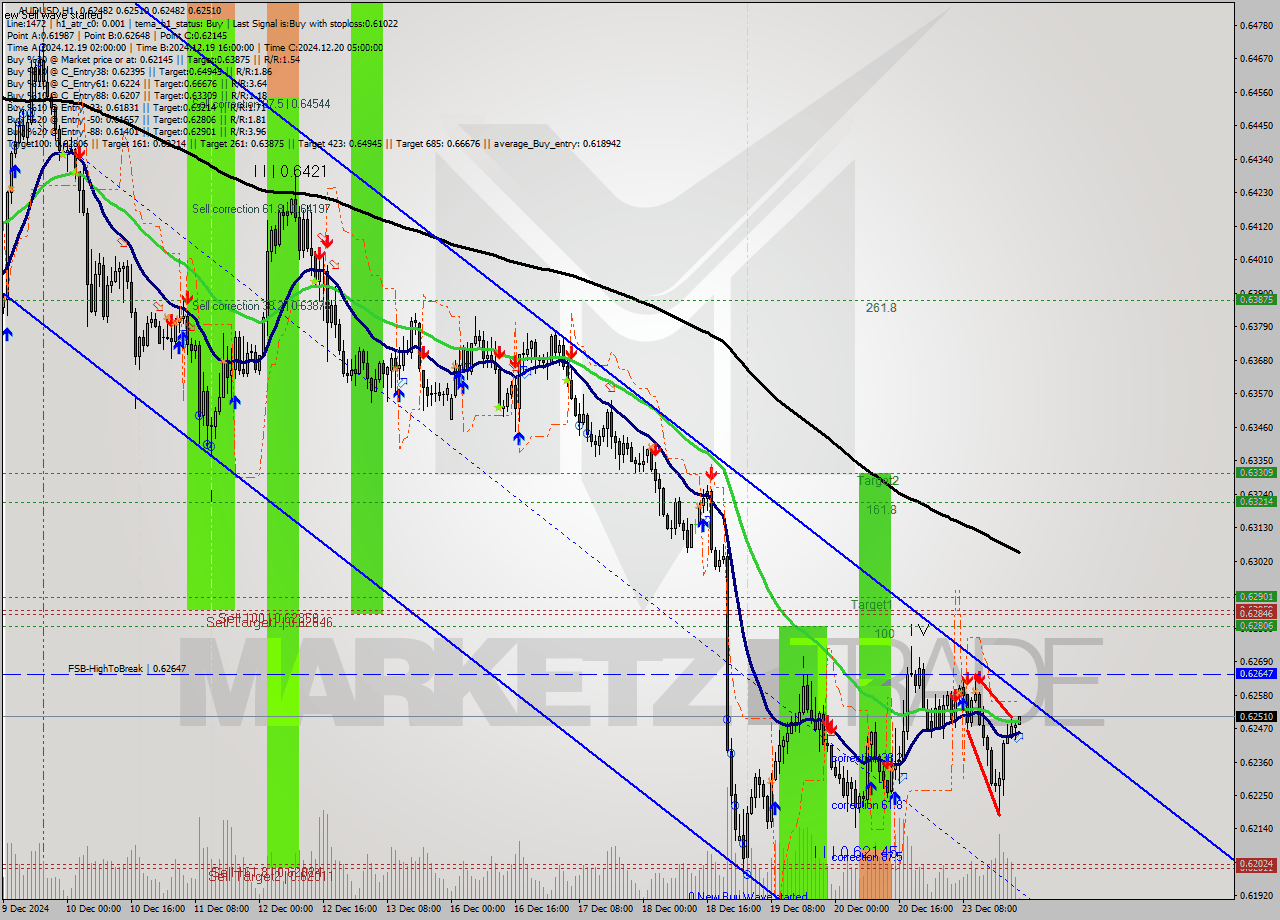 AUDUSD MultiTimeframe analysis at date 2024.12.23 22:02