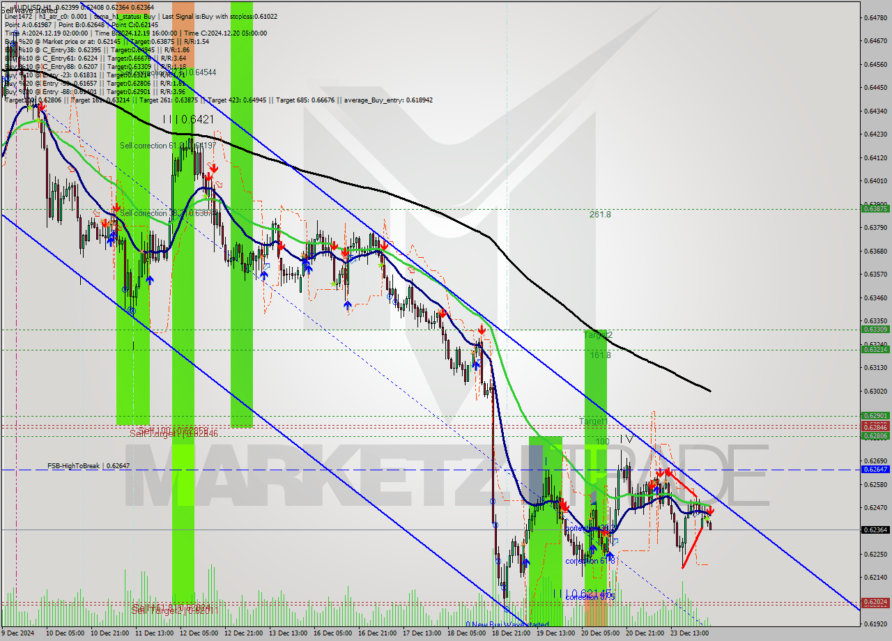 AUDUSD MultiTimeframe analysis at date 2024.12.24 03:12