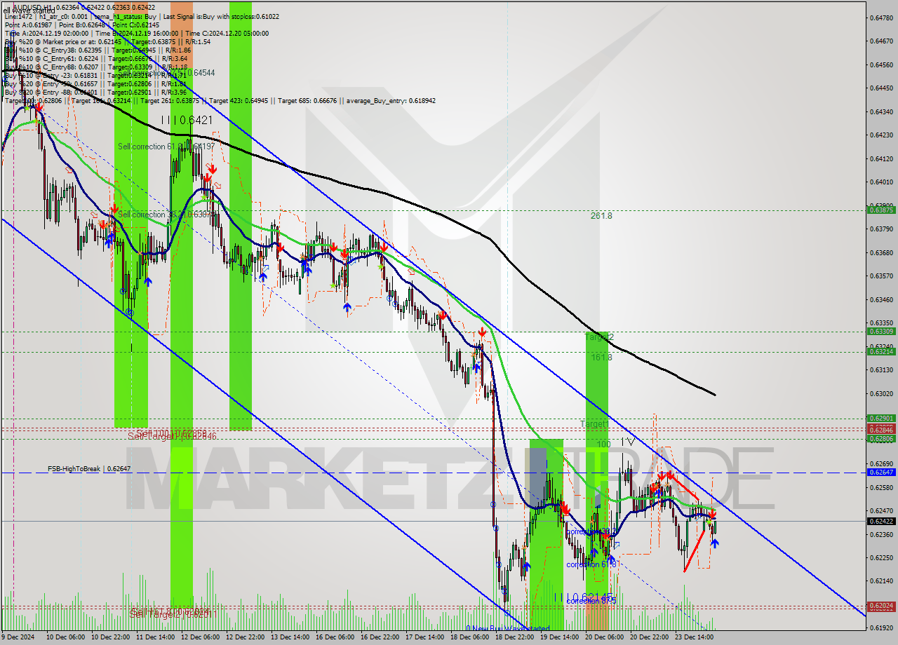 AUDUSD MultiTimeframe analysis at date 2024.12.24 04:11